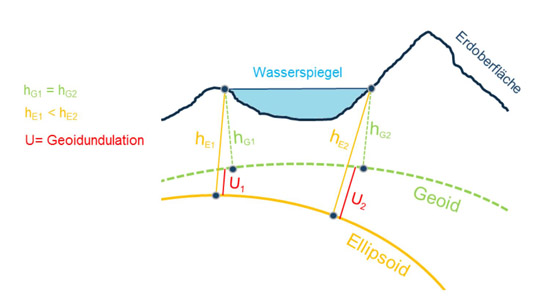 Graphik die den Zusammenhang von Geoid, Ellipsoid und Erdoberfläche zeigt, mit Angabe der Höhenbezeichnungen und des Wasserspiegels.